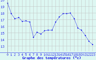 Courbe de tempratures pour Grimentz (Sw)