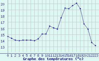 Courbe de tempratures pour Saulty (62)