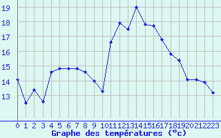 Courbe de tempratures pour Montpellier (34)