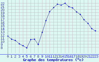 Courbe de tempratures pour Chteaudun (28)