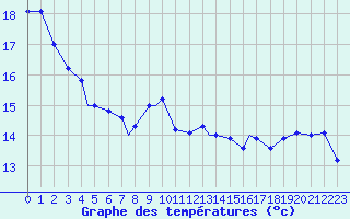 Courbe de tempratures pour Gillam, Man.