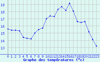 Courbe de tempratures pour Chur-Ems