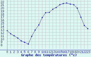 Courbe de tempratures pour Seichamps (54)