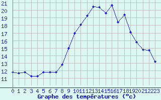 Courbe de tempratures pour Grimentz (Sw)