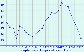 Courbe de tempratures pour Silly (Be)