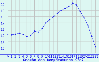 Courbe de tempratures pour Brest (29)