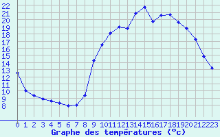 Courbe de tempratures pour Brest (29)