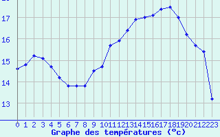 Courbe de tempratures pour Dieppe (76)