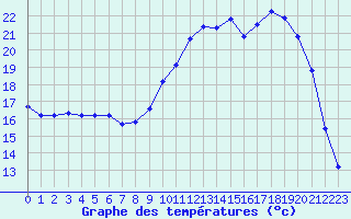 Courbe de tempratures pour Pertuis - Le Farigoulier (84)