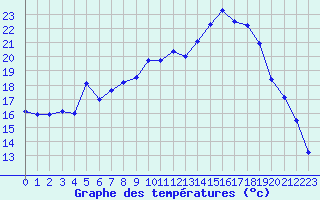 Courbe de tempratures pour Contamine-sur- Arve (74)