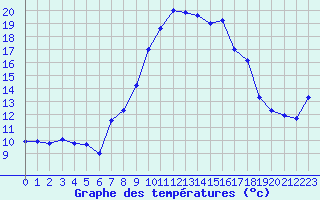 Courbe de tempratures pour Gutenstein-Mariahilfberg