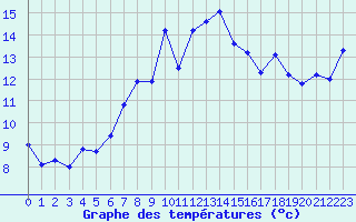 Courbe de tempratures pour Giresun