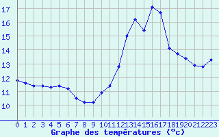 Courbe de tempratures pour Arces-Dilo (89)