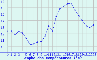 Courbe de tempratures pour Pordic (22)