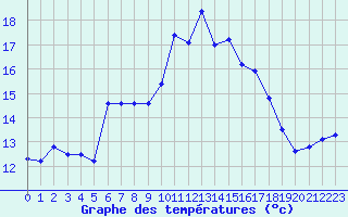 Courbe de tempratures pour La Dle (Sw)