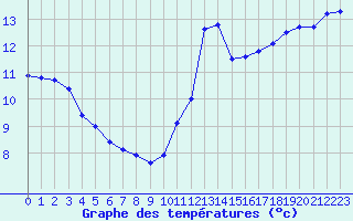 Courbe de tempratures pour Tarbes (65)