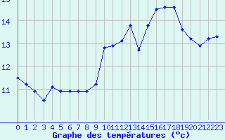 Courbe de tempratures pour Cabo Busto