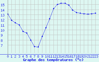 Courbe de tempratures pour Aniane (34)