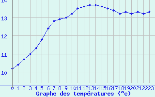 Courbe de tempratures pour Sandillon (45)