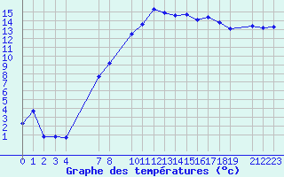 Courbe de tempratures pour Villars-Tiercelin