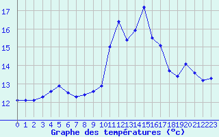 Courbe de tempratures pour Biscarrosse (40)