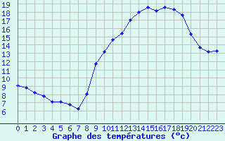 Courbe de tempratures pour Xert / Chert (Esp)