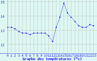 Courbe de tempratures pour Leucate (11)