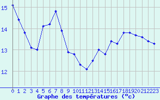 Courbe de tempratures pour Pully-Lausanne (Sw)