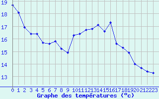 Courbe de tempratures pour Ploumanac