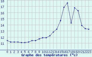 Courbe de tempratures pour La Poblachuela (Esp)