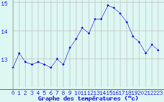 Courbe de tempratures pour Cap de la Hague (50)