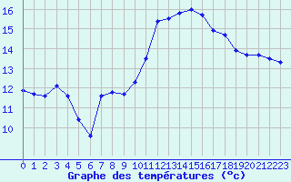 Courbe de tempratures pour Corsept (44)