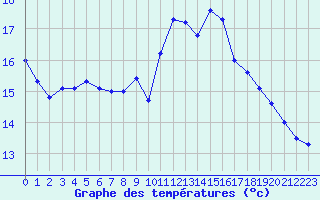 Courbe de tempratures pour Quimper (29)