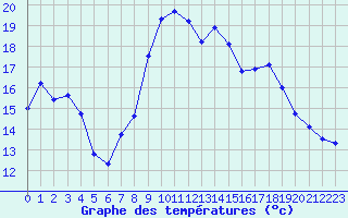 Courbe de tempratures pour Figari (2A)