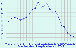 Courbe de tempratures pour Melle (Be)