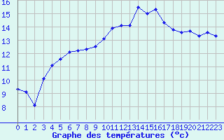 Courbe de tempratures pour Auch (32)