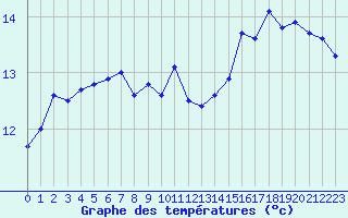 Courbe de tempratures pour Cap Pertusato (2A)