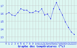 Courbe de tempratures pour Lanvoc (29)