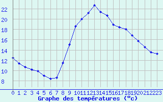 Courbe de tempratures pour Entrecasteaux (83)