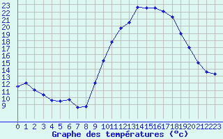 Courbe de tempratures pour Embrun (05)