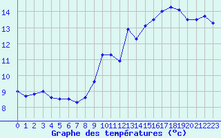 Courbe de tempratures pour ze (06)