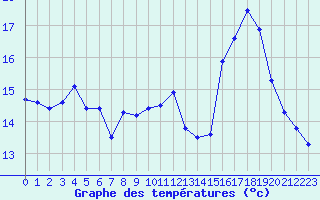 Courbe de tempratures pour Porquerolles (83)