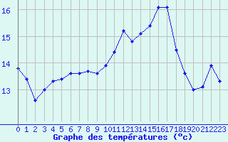 Courbe de tempratures pour Leucate (11)