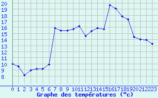 Courbe de tempratures pour Laerdal-Tonjum