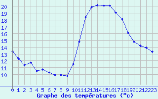 Courbe de tempratures pour Dax (40)