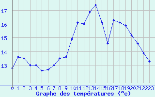 Courbe de tempratures pour Ste (34)