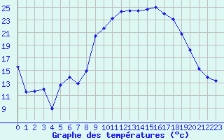 Courbe de tempratures pour Figari (2A)