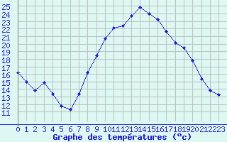 Courbe de tempratures pour Aix-la-Chapelle (All)