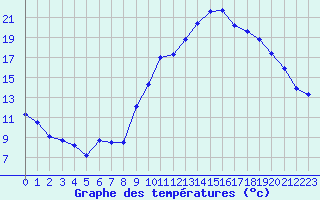 Courbe de tempratures pour Brest (29)