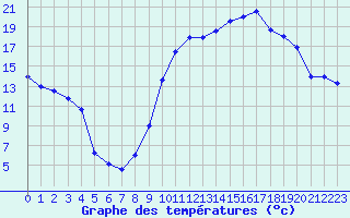 Courbe de tempratures pour Les Aix-d